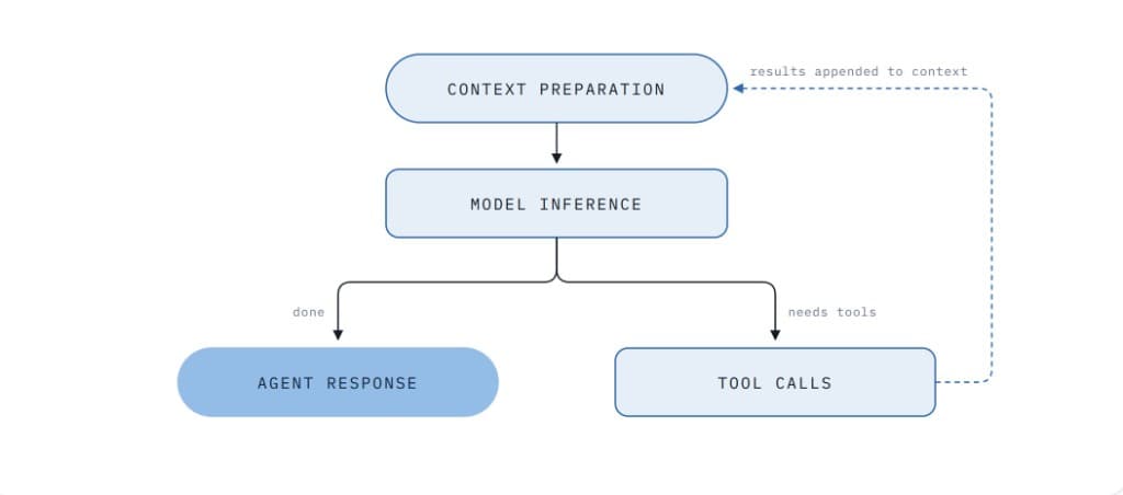 Diagram of an agent loop: context preparation leads to model inference, which either returns an agent response when done or requests tool calls. Tool results are appended to the context for the next cycle.