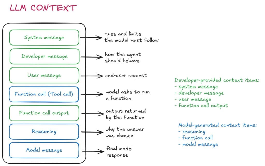 Diagram of LLM context: system message, developer message, user message, function call, function call output, reasoning, and model message, grouped into developer-provided and model-generated items.