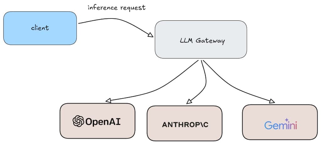 A client sends an inference request to an LLM gateway, which routes it to OpenAI, Anthropic, or Gemini.